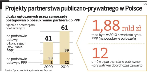 Projekty partnerstwa publiczno-prywatnego w Polsce