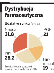 Neuca chce teraz zarabiać na produkcji leków