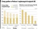 Ceny paliw w Polsce i wybranych krajach UE
