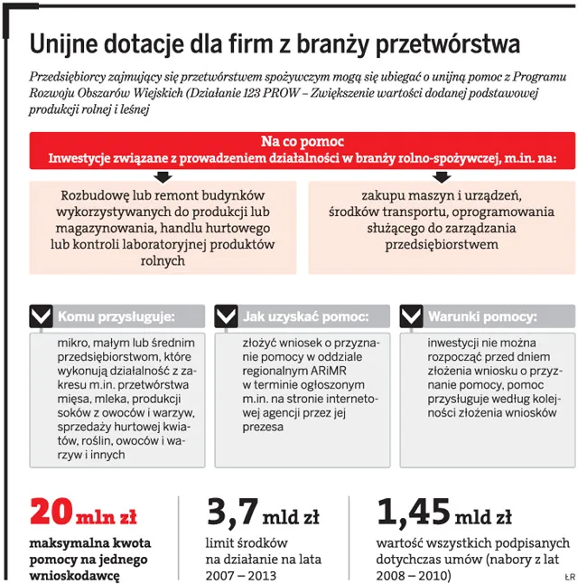 Unijne dotacje dla firm z branży przetwórstwa