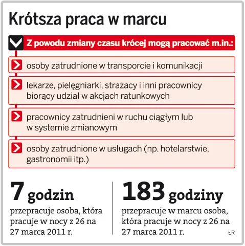 W marcu możemy pracować godzinę krócej