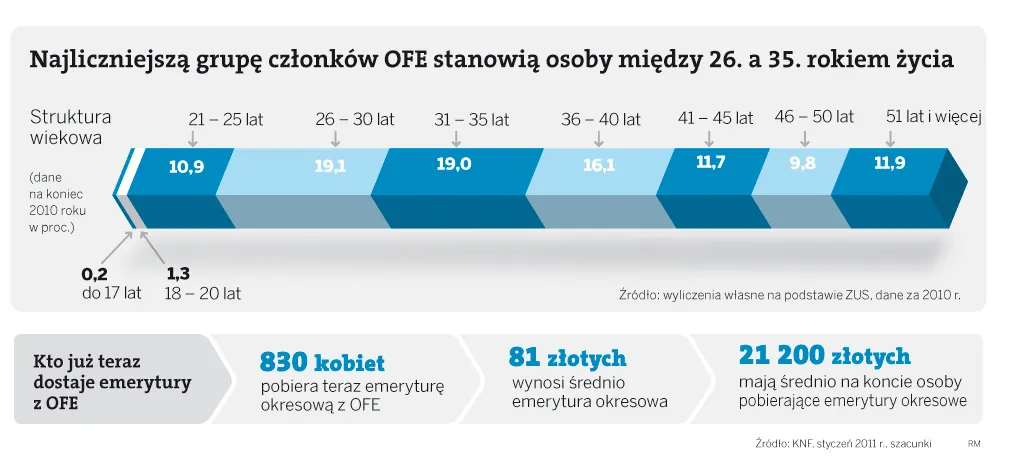 Kto wypłaci nam emeryturę z OFE