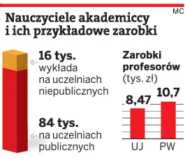 Nauczyciele akademiccy i ich przykładowe zarobki