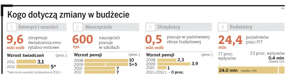 Ceny szybko w górę, a budżet musi oszczędzać - sprawdź na kim i na czym