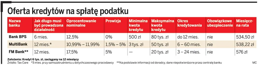Gdy zabraknie na daninę dla fiskusa - jak wziąć kredyt na podatek