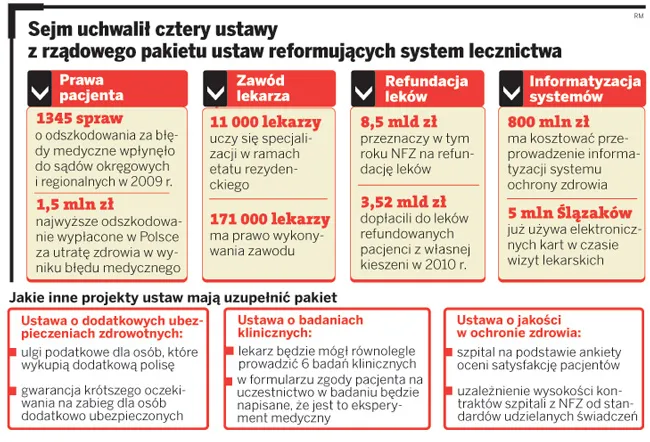 Sejm uchwalił cztery ustawy z rządowego pakietu ustaw reformujących system lecznictwa