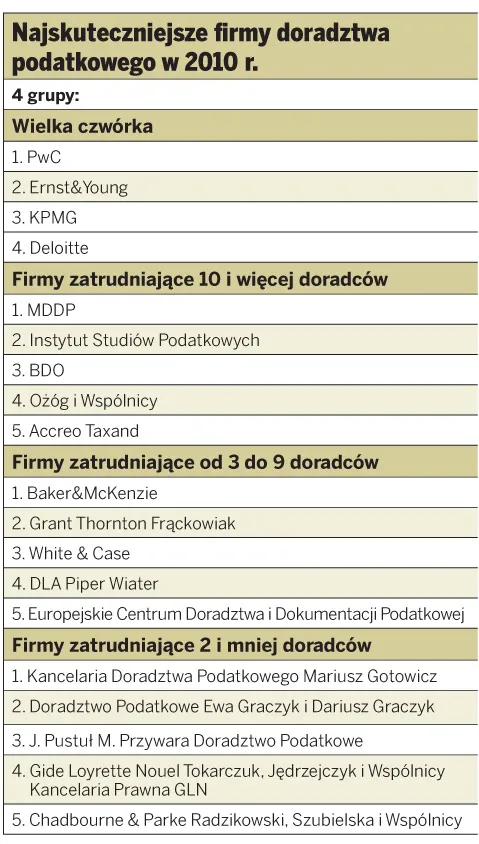 V Ranking firm i doradców podatkowych: Osiągnięcia najskuteczniejszych firm