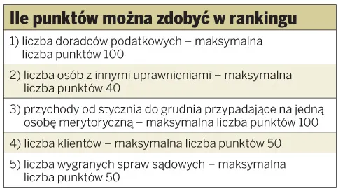Metodologia V rankingu firm i doradców podatkowych
