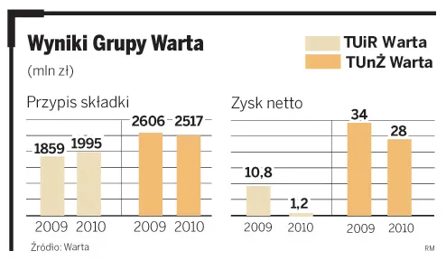 Warta rozwija bancassurance