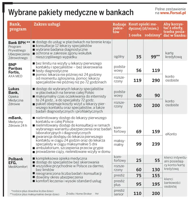 Pakiety zdrowotne od 25 złotych