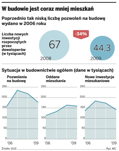 W budowie jest coraz mniej mieszkań