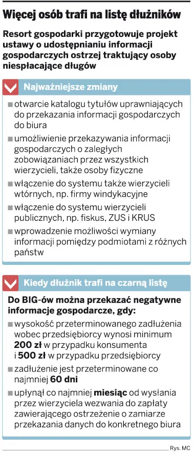 Więcej osób trafi na listę dłużników