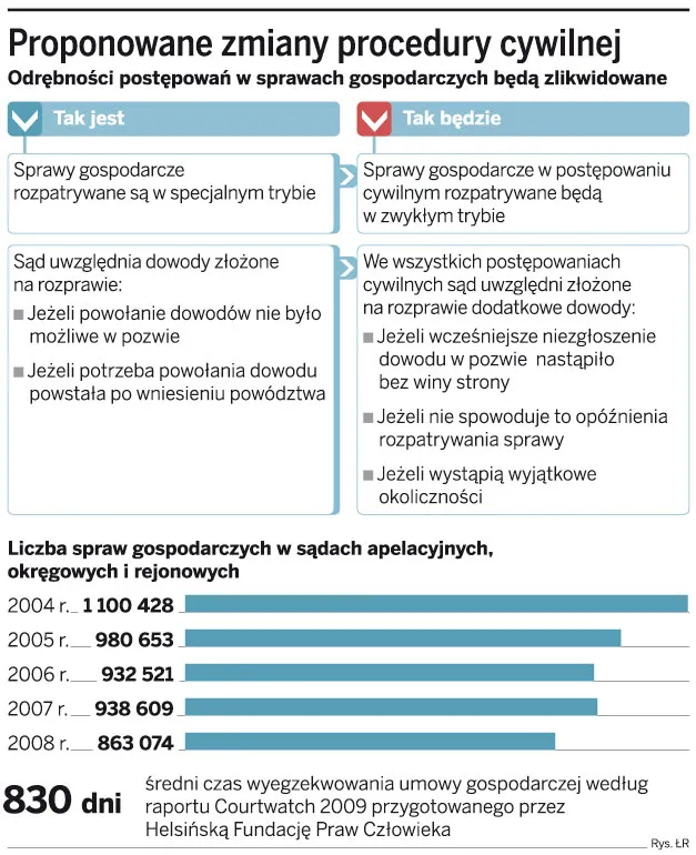 Nie będzie już odrębnych postępowań gospodarczych