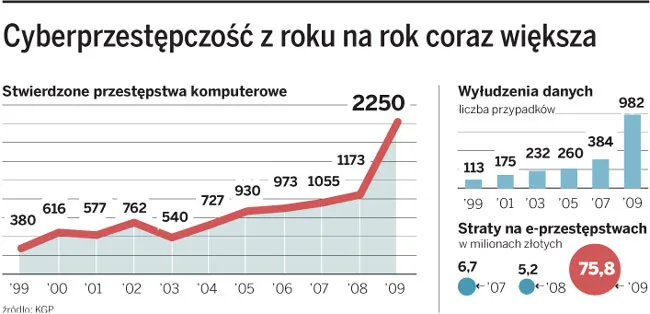 Grupy przestępcze przenoszą się do internetu