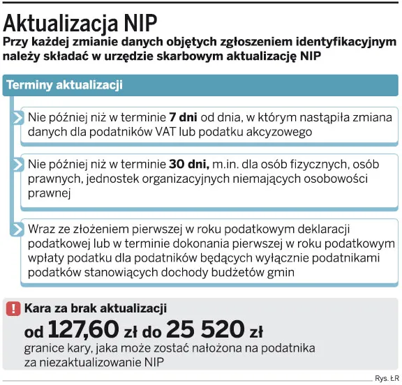 Firmy nie zaktualizują danych na druku NIP-1