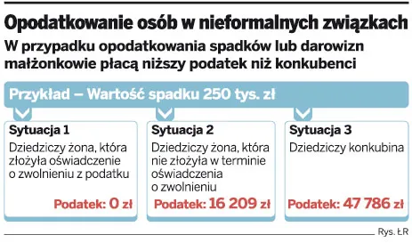 Opodatkowanie osób w nieformalnych związkach