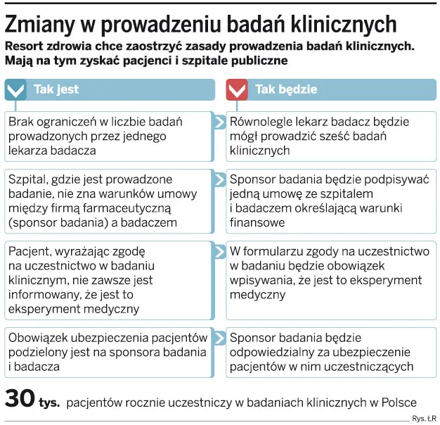 Badania kliniczne: lekarze zarobią mniej, zyskają szpitale i pacjenci