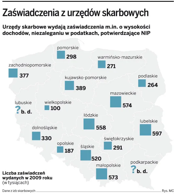 Fiskus: więcej kontroli zamiast zaświadczeń