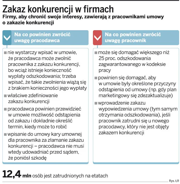 Zakaz konkurencji wciąż jest problemem dla firm