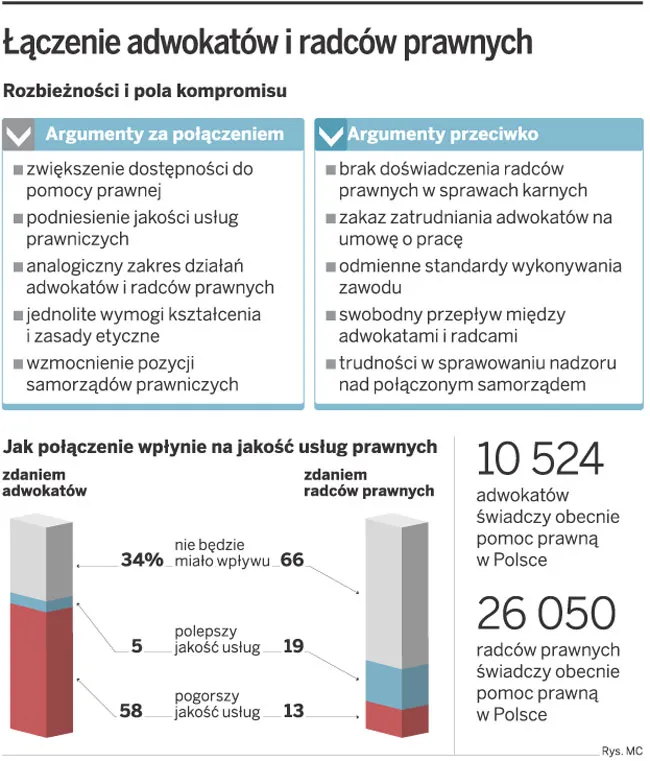 Łączenie adwokatów i radców prawnych