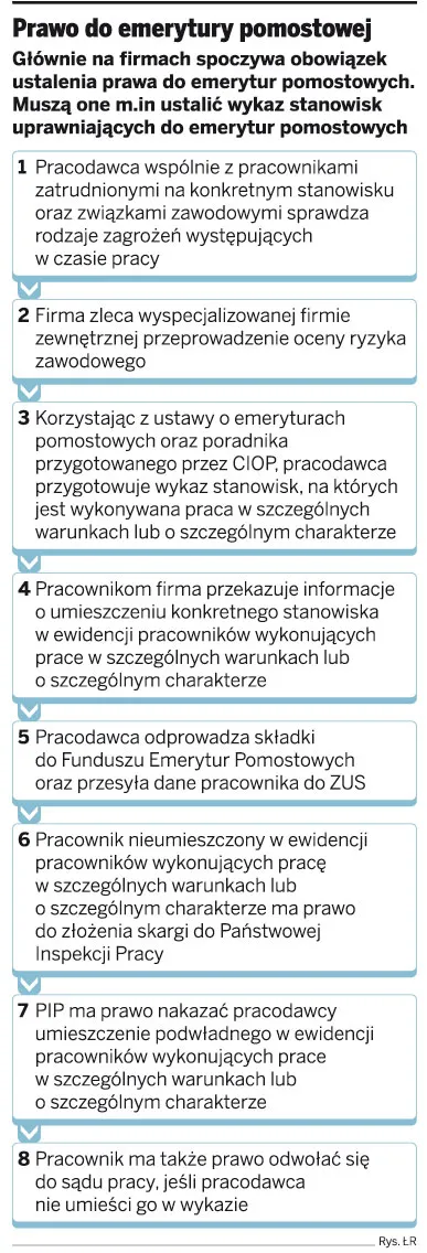 Firmy wpłaciły 18 mln zł na emerytury pomostowe