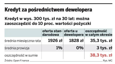 Kredyt u dewelopera można dostać szybciej niż w banku