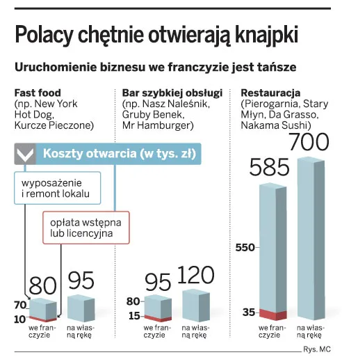Polacy chętnie otwierają knajpki