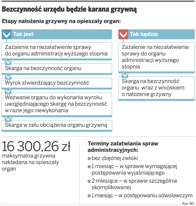 Bezczynność urzędu będzie karana grzywną