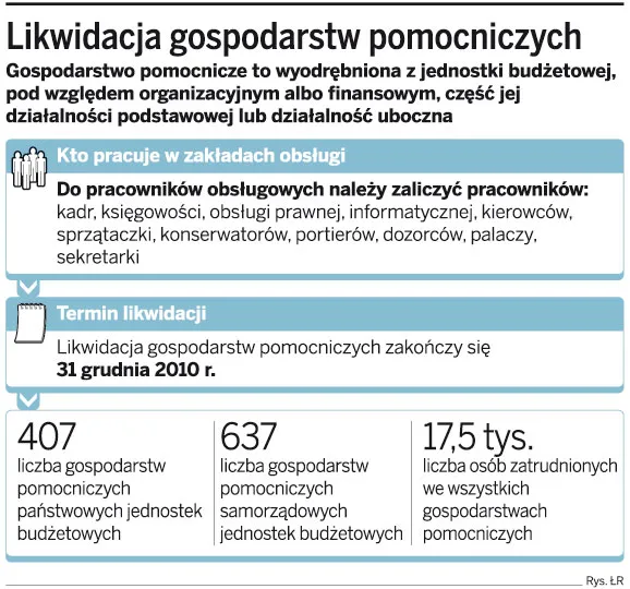 Likwidacja gospodarstw pomocniczych