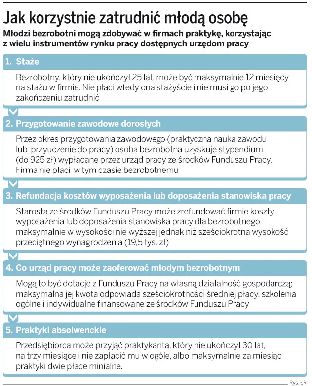 Będzie 300 mln zł na aktywizację młodych bezrobotnych