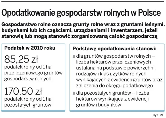 Opodatkowanie gospodarstw rolnych w Polsce