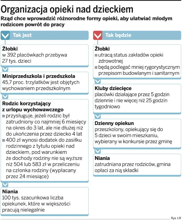 Na emeryturę niani budżet wpłaci 3 tys. zł rocznie