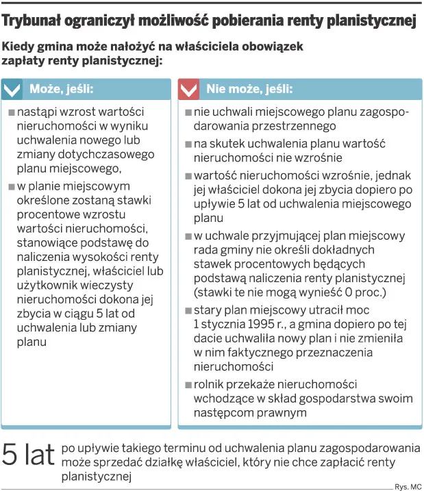 Trybunał ograniczył możliwość pobierania renty planistycznej