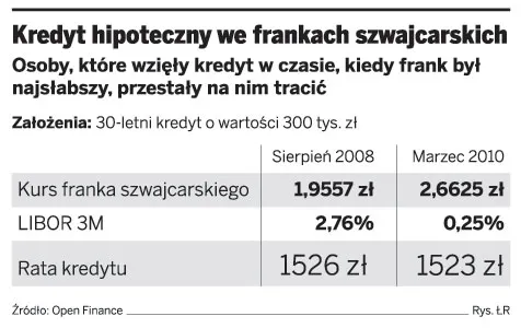 Raty kredytu we frankach niskie jak przed kryzysem