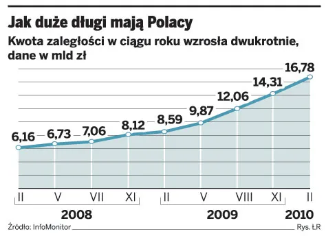Przeciętny polski dłużnik zalega ze spłatą 9,7 tys. zł