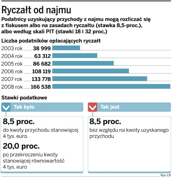 Ryczałt od najmu