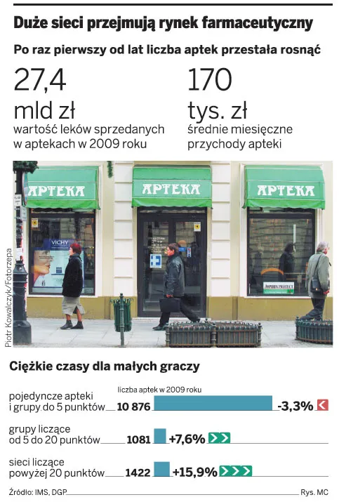 W rodzinne apteki uderzy w tym roku fala bankructw