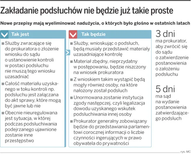 Podsłuchy będą pod większą kontrolą