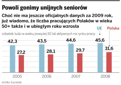 Pracodawcy cenią pięćdziesięciolatków, ale boją się ich zatrudniać