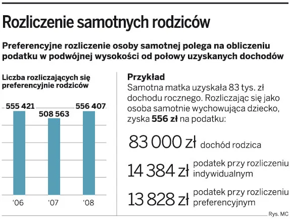 Samotny rodzic z zasiłkiem, ale bez preferencji w PIT