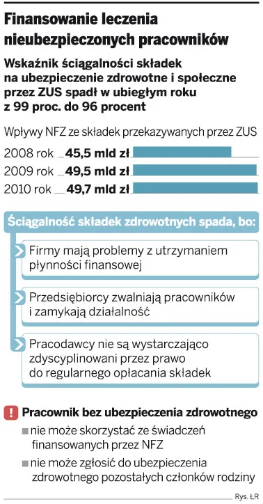 NFZ traci miliony złotych, bo nie ściga dłużników