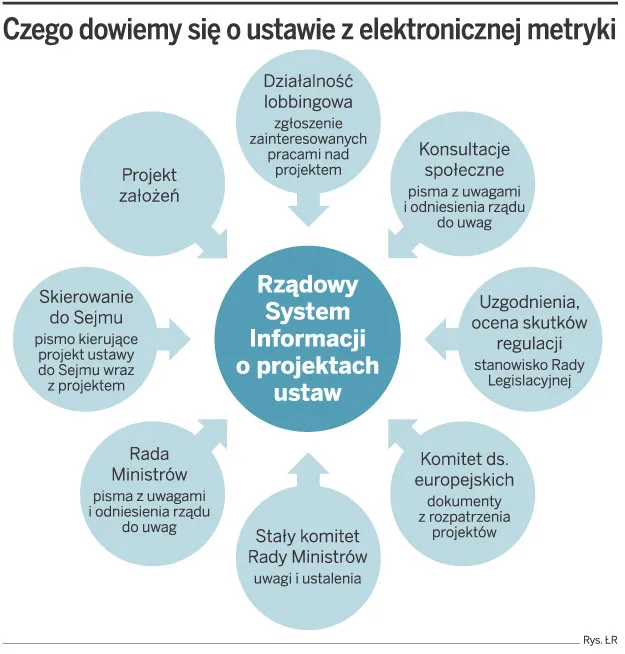 Czego dowiemy się o ustawie z elektronicznej metryki