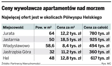 Ceny wywoławcze apartamentów nad morzem