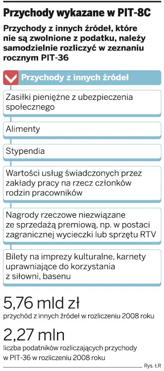 Nie wysyłając PIT-8C, firma szkodzi podatnikowi