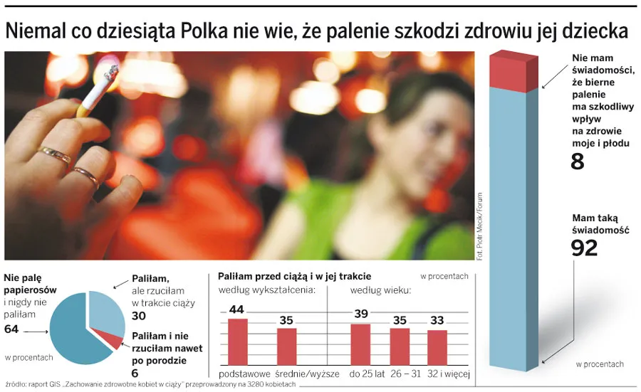 Niemal co dziesiąta Polka nie wie, że palenie szkodzi zdrowiu jej dziecka
