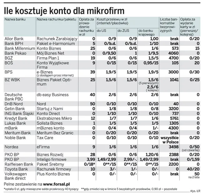Darmowe konto dla firmy nie zawsze jest najtańsze