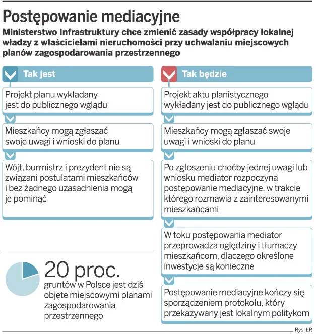 Postępowanie mediacyjne