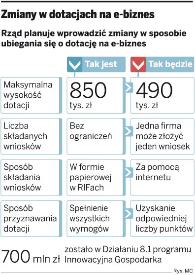 MSWiA: niższe kwoty dotacji dla przedsiębiorców, zakaz zawyżania kosztów