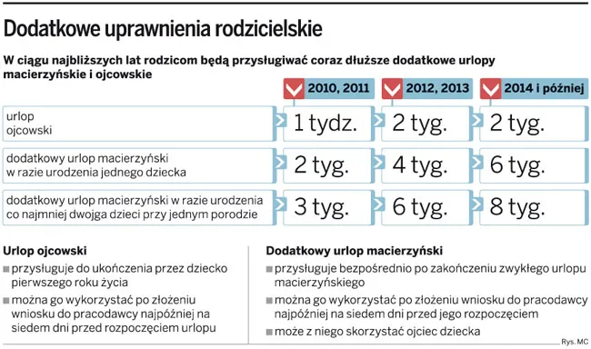 Pracownicy boją się pójść na urlop ojcowski