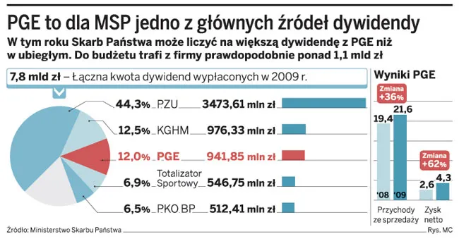 PGE chce wypłacić ponad 1,3 mld zł dywidendy